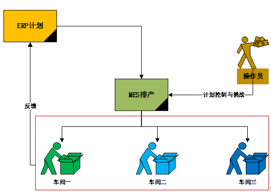 浅谈一下MES系统排程与目视化